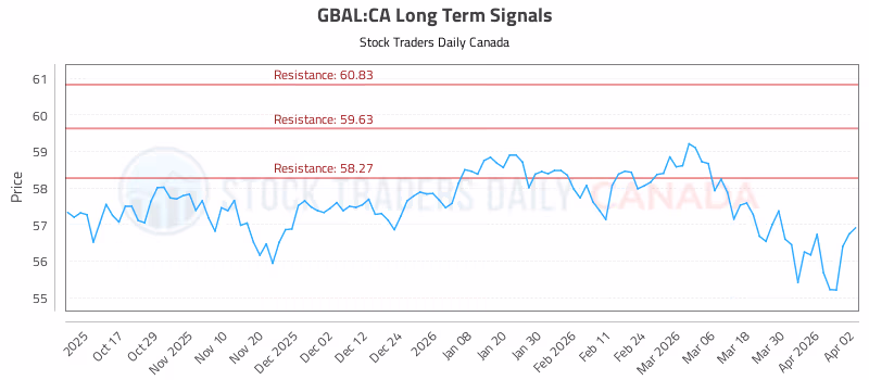 Stock Chart for GBAL:CA