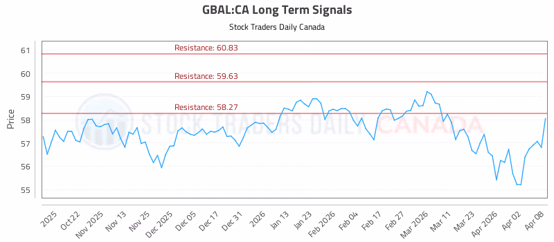 Stock Chart for GBAL:CA