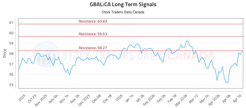 Stock Chart for GBAL:CA