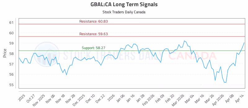 Stock Chart for GBAL:CA