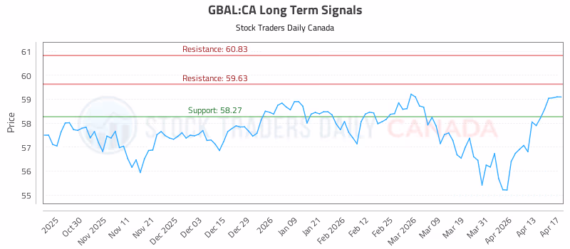 Stock Chart for GBAL:CA