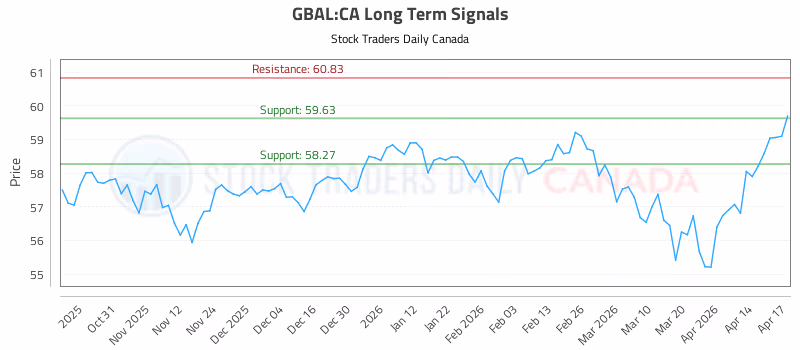 Stock Chart for GBAL:CA