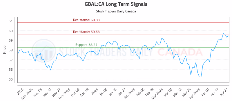 Stock Chart for GBAL:CA