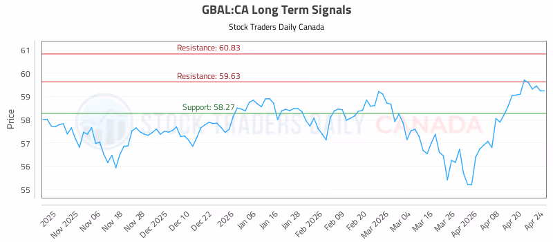 Stock Chart for GBAL:CA