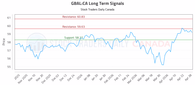 Stock Chart for GBAL:CA