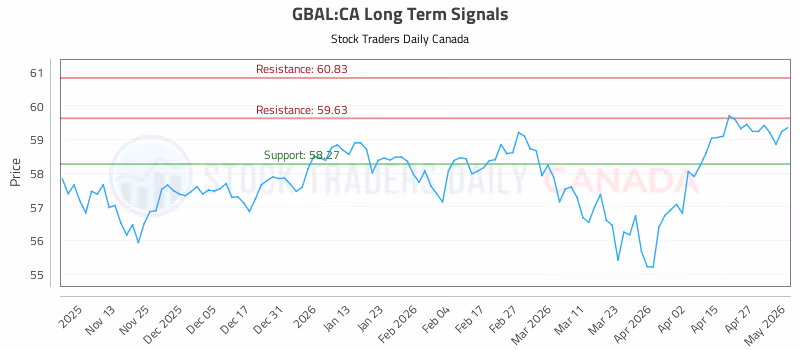 Stock Chart for GBAL:CA