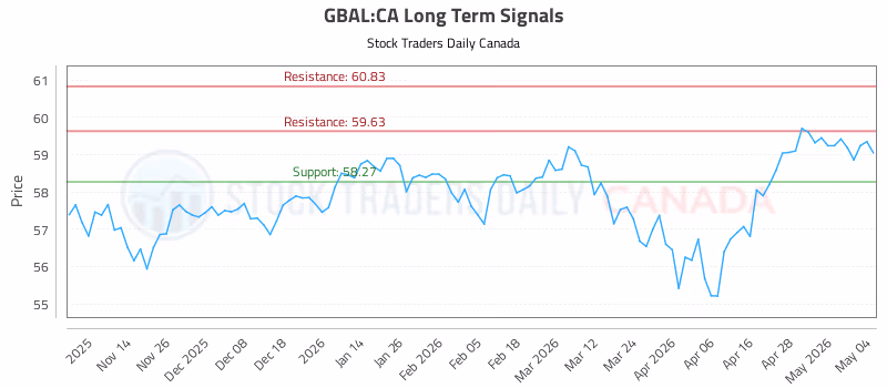 Stock Chart for GBAL:CA