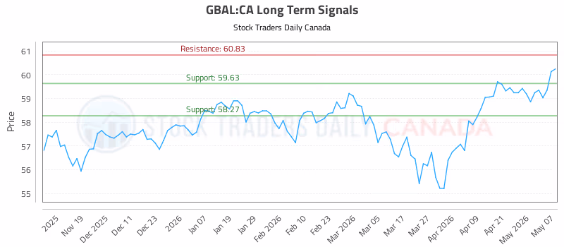 Stock Chart for GBAL:CA