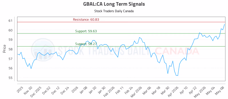 Stock Chart for GBAL:CA