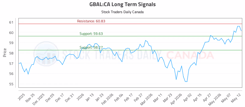 Stock Chart for GBAL:CA