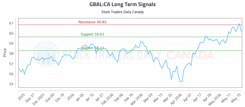 Stock Chart for GBAL:CA