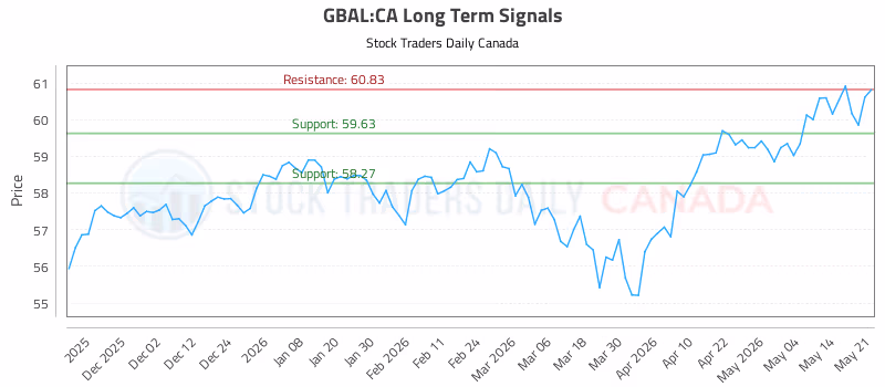Stock Chart for GBAL:CA