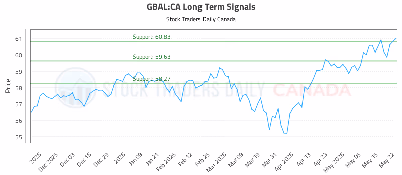 Stock Chart for GBAL:CA