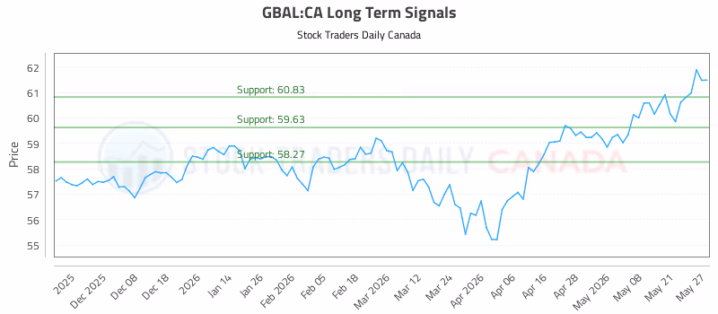 Stock Chart for GBAL:CA