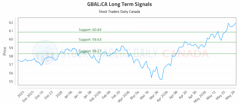 Stock Chart for GBAL:CA