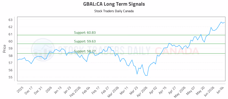 Stock Chart for GBAL:CA