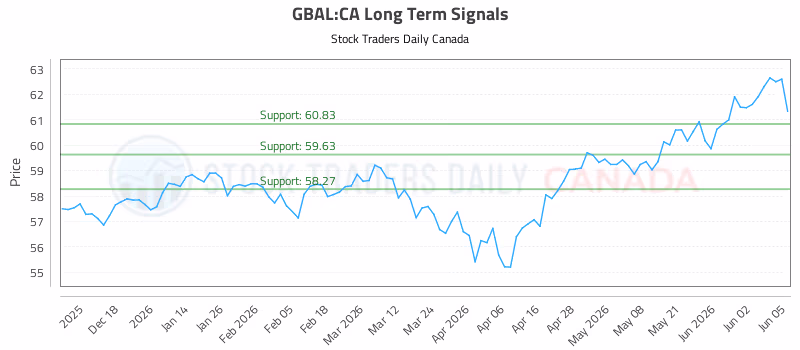 Stock Chart for GBAL:CA