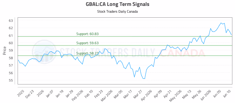 Stock Chart for GBAL:CA
