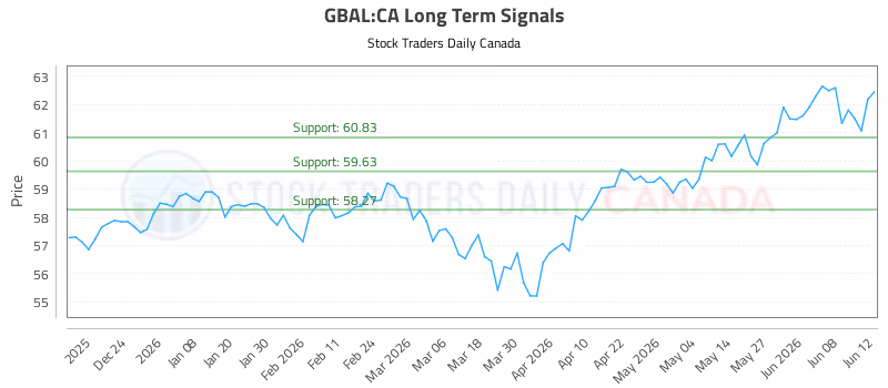 Stock Chart for GBAL:CA