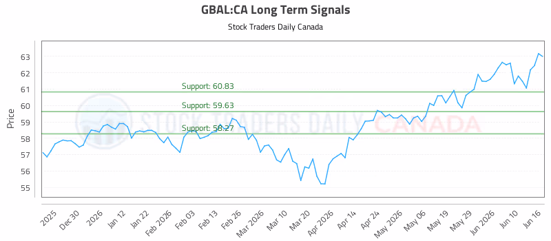Stock Chart for GBAL:CA