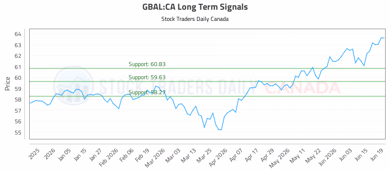 Stock Chart for GBAL:CA