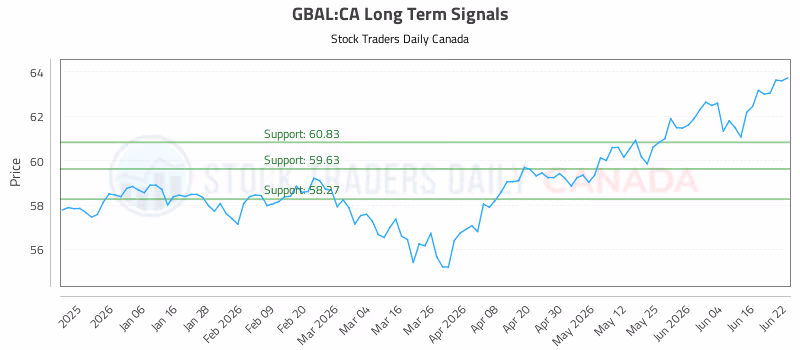 Stock Chart for GBAL:CA