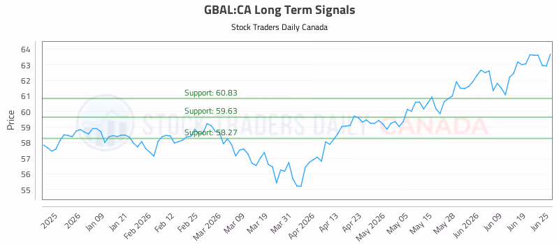 Stock Chart for GBAL:CA