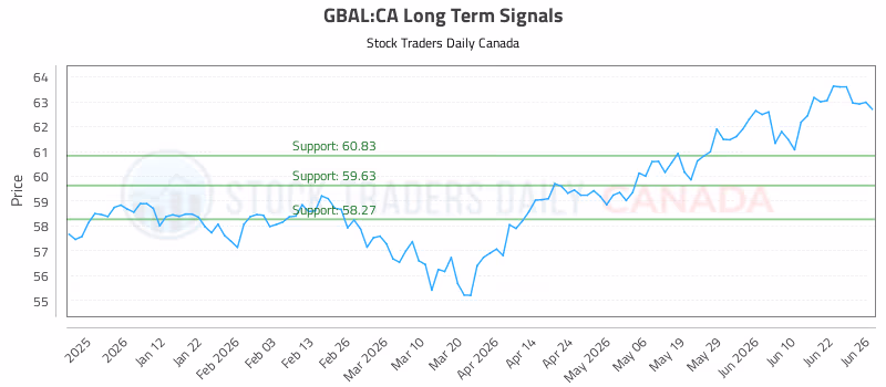 Stock Chart for GBAL:CA