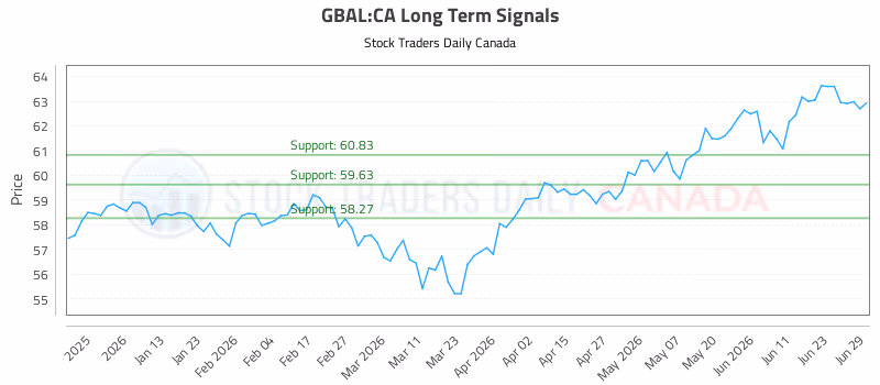 Stock Chart for GBAL:CA