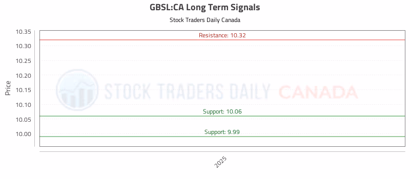 Stock Chart for GBSL:CA