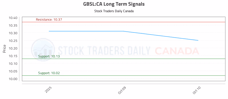 Stock Chart for GBSL:CA