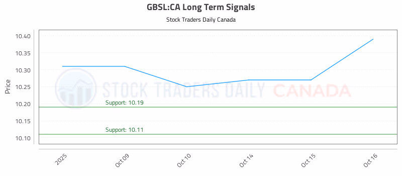 Stock Chart for GBSL:CA