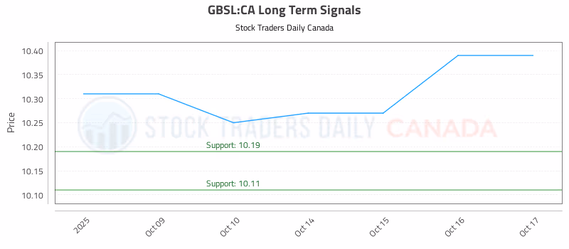 Stock Chart for GBSL:CA