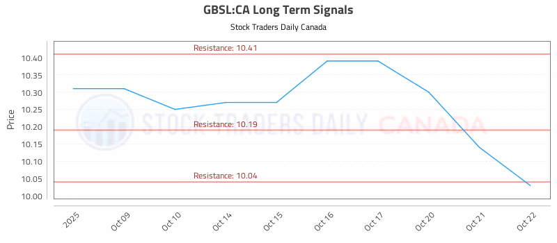 Stock Chart for GBSL:CA