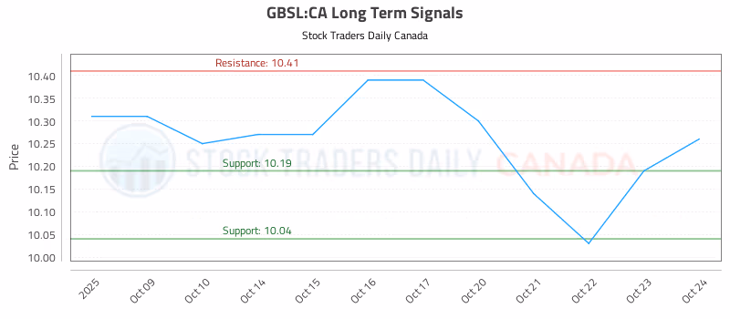 Stock Chart for GBSL:CA