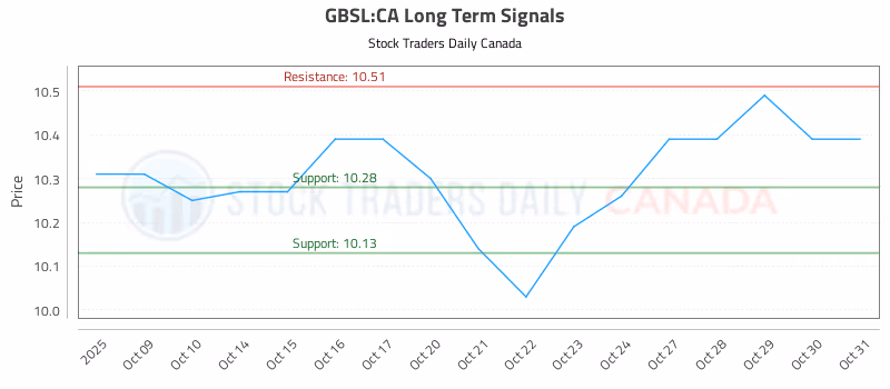Stock Chart for GBSL:CA