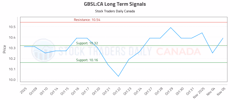 Stock Chart for GBSL:CA