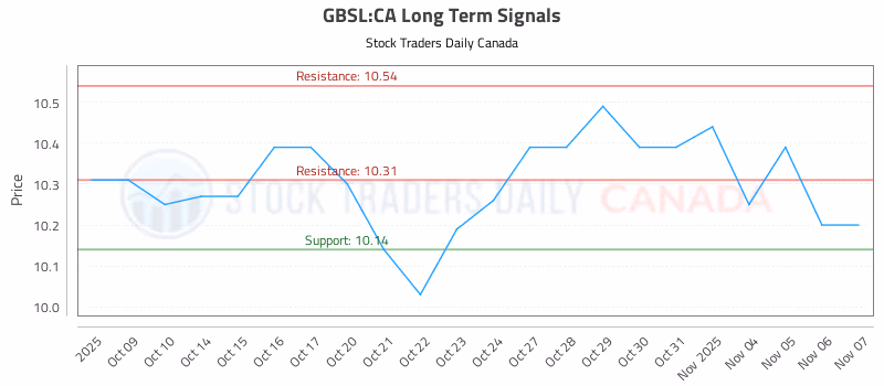 Stock Chart for GBSL:CA