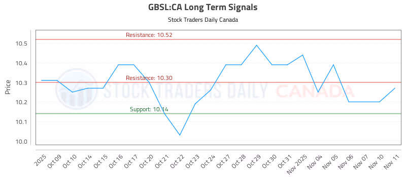 Stock Chart for GBSL:CA