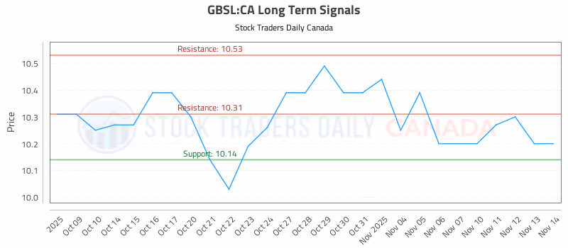 Stock Chart for GBSL:CA
