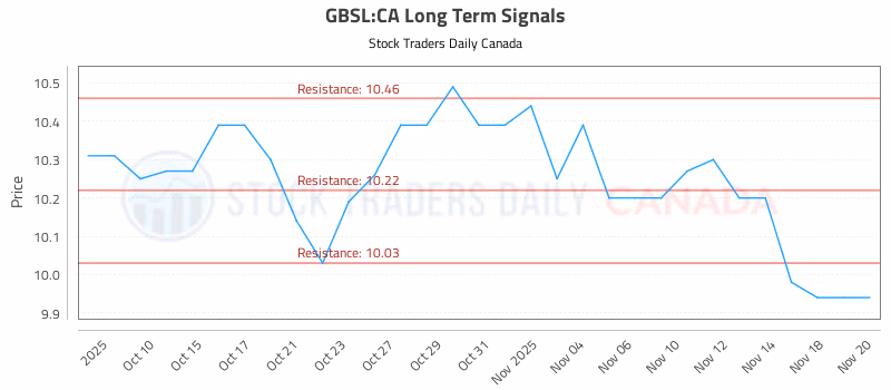 Stock Chart for GBSL:CA