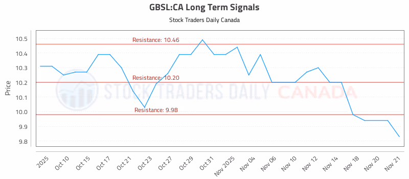 Stock Chart for GBSL:CA