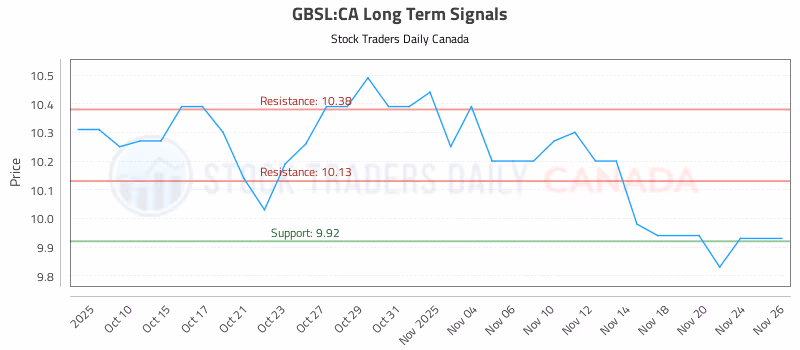 Stock Chart for GBSL:CA