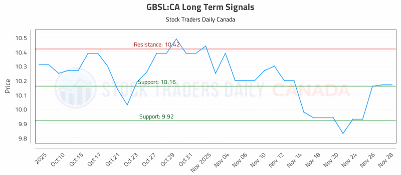 Stock Chart for GBSL:CA