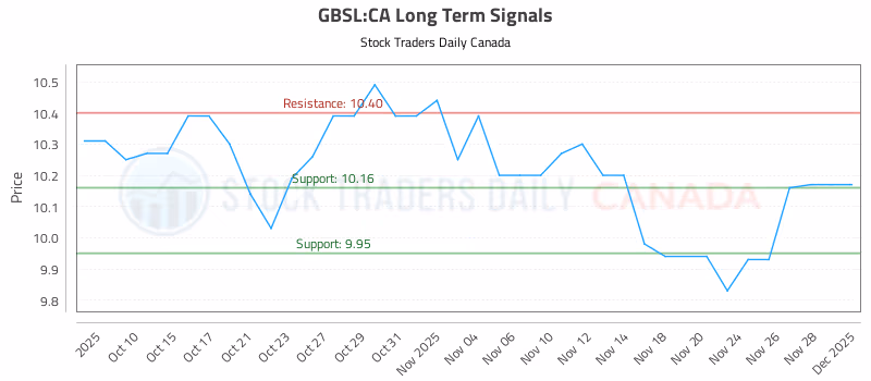 Stock Chart for GBSL:CA