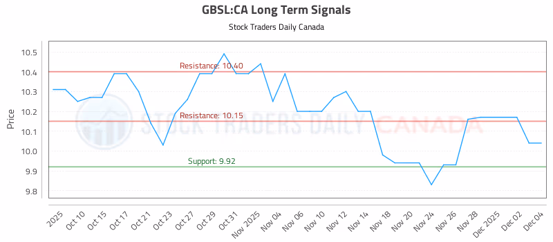 Stock Chart for GBSL:CA