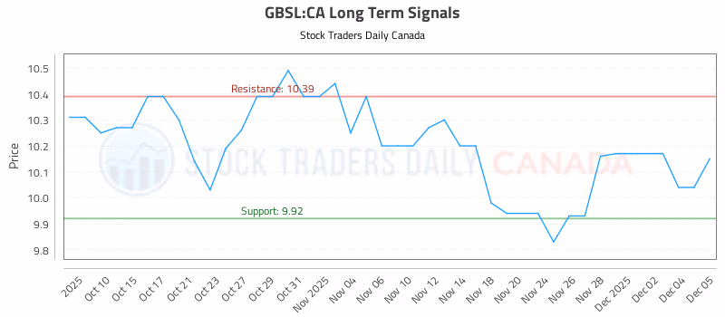 Stock Chart for GBSL:CA