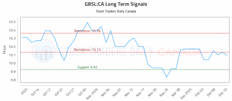 Stock Chart for GBSL:CA