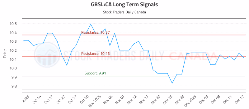 Stock Chart for GBSL:CA