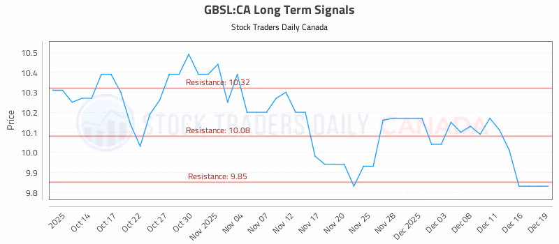 Stock Chart for GBSL:CA